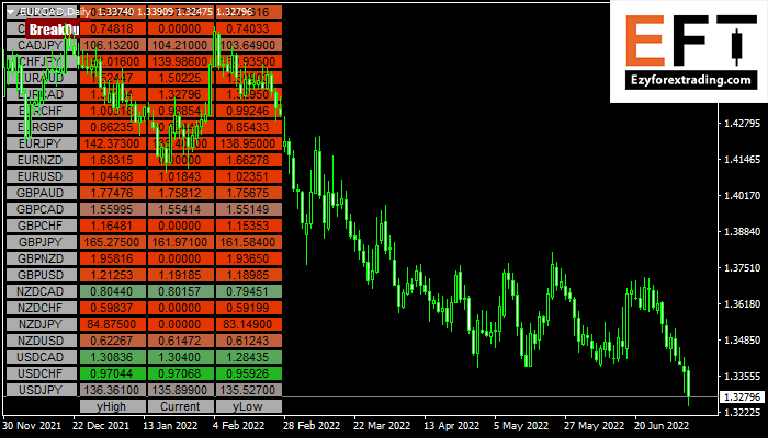 Yesterday Breakout Button Indicator mt4